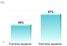 RETENTION RATES FOR FIRST-TIME, DEGREE/CERTIFICATE EDUCATION BENEFIT USERSFull-time students: 40%Part-time students: 67%