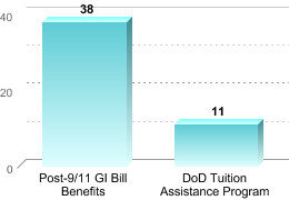 Number of students receiving benefits/assistance:Post-9/11 GI Bill Benefits: 38DoD Tuition Assistance Program: 11