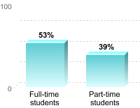 Student retention:Full-time students: 53%Part-time students: 39%