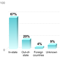 Undergraduate Student Residence:In-state: 67%Out-of-state: 20%Foreign countries: 4%Unknown: 9%