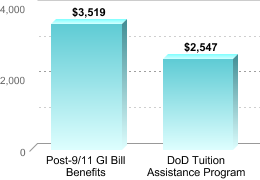 Average amount of benefits/assistance disbursed through the institution:Post-9/11 GI Bill Benefits: $3,519DoD Tuition Assistance Program: $2,547
