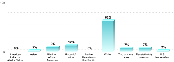Student Race/ethnicity:American Indian or Alaska Native: 0%Asian: 2%Black or African American: 9%Hispanic/Latino: 12%Native Hawaiian or other Pacific Islander: 0%White: 62%Two or more races: 7%Race/ethnicity unknown: 7%U.S. Nonresident: 2%