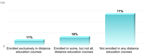 Undergraduate Enrollment by Distance Education Status:Enrolled exclusively in distance education courses: 11%Enrolled in some, but not all, distance education courses: 18%Not enrolled in any distance education courses: 71%