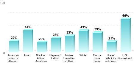 Overall graduation rate by race/ethnicity:American Indian or Alaska Native: 22%Asian: 44%Black or African American: 20%Hispanic/Latino: 28%Native Hawaiian or other Pacific Islander: 33%White: 43%Two or more races: 39%Race/ethnicity unknown: 21%U.S. Nonresident: 66%