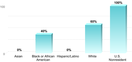 6-Year Graduation Rate by Race/Ethnicity for Students Pursuing Bachelor's Degrees:Asian: 0%Black or African American: 40%Hispanic/Latino: 0%White: 60%U.S. Nonresident: 100%