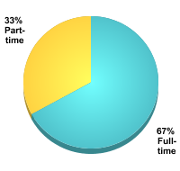 Undergraduate Attendance Status:Full-time: 67%Part-time: 33%