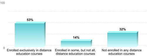 Graduate Enrollment by Distance Education Status:Enrolled exclusively in distance education courses: 53%Enrolled in some, but not all, distance education courses: 14%Not enrolled in any distance education courses: 32%