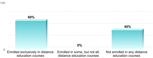Undergraduate Enrollment by Distance Education Status:Enrolled exclusively in distance education courses: 60%Enrolled in some, but not all, distance education courses: 0%Not enrolled in any distance education courses: 40%