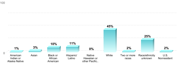 Undergraduate Race/ethnicity:American Indian or Alaska Native: 1%Asian: 3%Black or African American: 10%Hispanic/Latino: 11%Native Hawaiian or other Pacific Islander: 0%White: 45%Two or more races: 2%Race/ethnicity unknown: 25%U.S. Nonresident: 2%