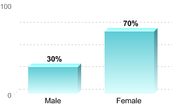 6-Year Graduation Rate by Gender for Students Pursuing Bachelor's Degrees:Male: 30%Female: 70%
