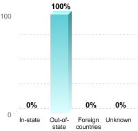 Undergraduate Student Residence:In-state: 0%Out-of-state: 100%Foreign countries: 0%Unknown: 0%