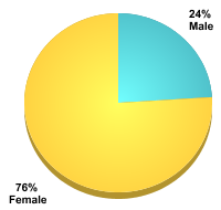 Undergraduate Student Gender:Male: 24%Female: 76%