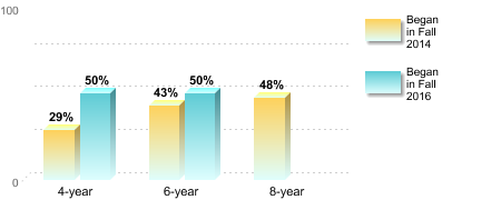 Bachelor's degree rate:[Began in Fall 2014]4-year: 29%6-year: 43%8-year: 48%[Began in Fall 2016]4-year: 50%6-year: 50%