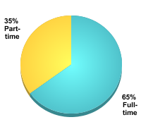 Graduate Attendance Status:Full-time: 65%Part-time: 35%