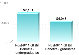 Average amount of benefits/assistance disbursed through the institution:Post-9/11 GI Bill Benefits - undergraduates: $7,131Post-9/11 GI Bill Benefits - graduates: $4,945