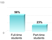 Student retention:Full-time students: 56%Part-time students: 23%