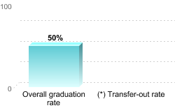 Overall graduation rate:Overall graduation rate: 50%(*) Transfer-out rate: 