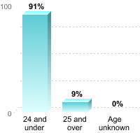 Undergraduate Student Age:24 and under: 91%25 and over: 9%Age unknown: 0%