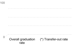 Overall graduation rate:Overall graduation rate: 0%(*) Transfer-out rate: 
