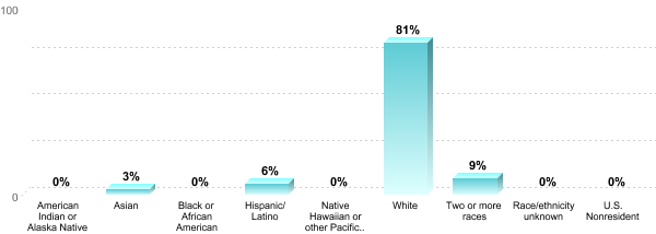Undergraduate Race/ethnicity:American Indian or Alaska Native: 0%Asian: 3%Black or African American: 0%Hispanic/Latino: 6%Native Hawaiian or other Pacific Islander: 0%White: 81%Two or more races: 9%Race/ethnicity unknown: 0%U.S. Nonresident: 0%
