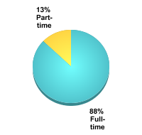 Undergraduate Attendance Status:Full-time: 88%Part-time: 13%
