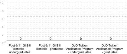 Number of students receiving benefits/assistance:Post-9/11 GI Bill Benefits - undergraduates: 0Post-9/11 GI Bill Benefits - graduates: 0DoD Tuition Assistance Program - undergraduates: 0DoD Tuition Assistance Program - graduates: 0