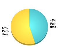 Graduate Attendance Status:Full-time: 45%Part-time: 55%