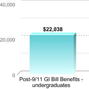 Average amount of benefits/assistance disbursed through the institution:Post-9/11 GI Bill Benefits - undergraduates: $22,038