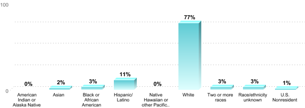 Undergraduate Race/ethnicity:American Indian or Alaska Native: 0%Asian: 2%Black or African American: 3%Hispanic/Latino: 11%Native Hawaiian or other Pacific Islander: 0%White: 77%Two or more races: 3%Race/ethnicity unknown: 3%U.S. Nonresident: 1%