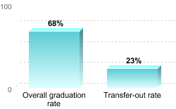 Overall graduation rate:Overall graduation rate: 68%Transfer-out rate: 23%