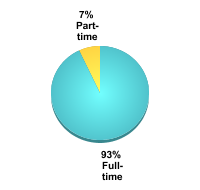 Undergraduate Attendance Status:Full-time: 93%Part-time: 7%