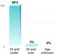 Undergraduate Student Age:24 and under: 98%25 and over: 2%Age unknown: 0%