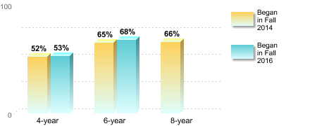 Bachelor's degree rate:[Began in Fall 2014]4-year: 52%6-year: 65%8-year: 66%[Began in Fall 2016]4-year: 53%6-year: 68%