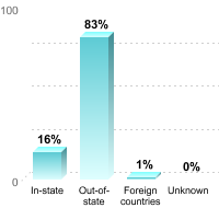 Undergraduate Student Residence:In-state: 16%Out-of-state: 83%Foreign countries: 1%Unknown: 0%