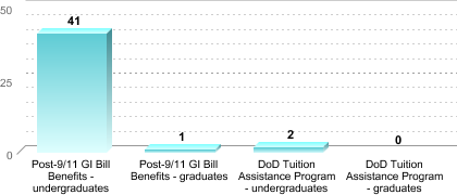 Number of students receiving benefits/assistance:Post-9/11 GI Bill Benefits - undergraduates: 41Post-9/11 GI Bill Benefits - graduates: 1DoD Tuition Assistance Program - undergraduates: 2DoD Tuition Assistance Program - graduates: 0