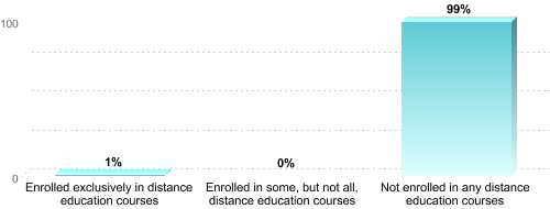Undergraduate Enrollment by Distance Education Status:Enrolled exclusively in distance education courses: 1%Enrolled in some, but not all, distance education courses: 0%Not enrolled in any distance education courses: 99%