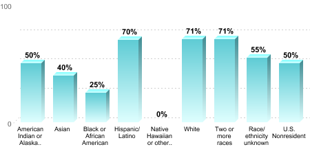6-Year Graduation Rate by Race/Ethnicity for Students Pursuing Bachelor's Degrees:American Indian or Alaska Native: 50%Asian: 40%Black or African American: 25%Hispanic/Latino: 70%Native Hawaiian or other Pacific Islander: 0%White: 71%Two or more races: 71%Race/ethnicity unknown: 55%U.S. Nonresident: 50%