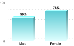6-Year Graduation Rate by Gender for Students Pursuing Bachelor's Degrees:Male: 59%Female: 76%