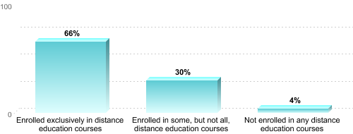Graduate Enrollment by Distance Education Status:Enrolled exclusively in distance education courses: 66%Enrolled in some, but not all, distance education courses: 30%Not enrolled in any distance education courses: 4%