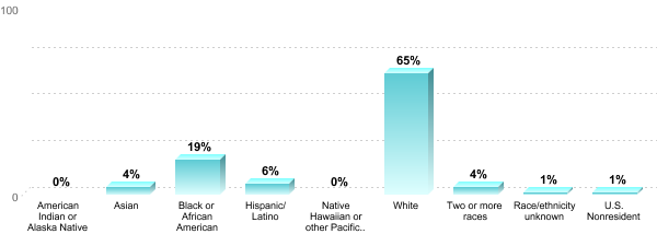 Student Race/ethnicity:American Indian or Alaska Native: 0%Asian: 4%Black or African American: 19%Hispanic/Latino: 6%Native Hawaiian or other Pacific Islander: 0%White: 65%Two or more races: 4%Race/ethnicity unknown: 1%U.S. Nonresident: 1%