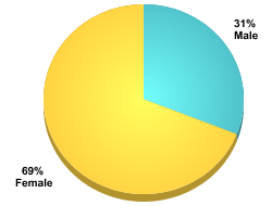 Student Gender:Male: 31%Female: 69%