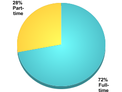Attendance Status:Full-time: 72%Part-time: 28%
