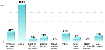 Overall graduation rate by race/ethnicity:American Indian or Alaska Native: 25%Asian: 100%Black or African American: 6%Hispanic/Latino: 11%Native Hawaiian or other Pacific Islander: 0%White: 21%Two or more races: 8%Race/ethnicity unknown: 0%U.S. Nonresident: 14%