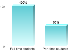 RETENTION RATES FOR FIRST-TIME, DEGREE/CERTIFICATE EDUCATION BENEFIT USERSFull-time students: 100%Part-time students: 50%
