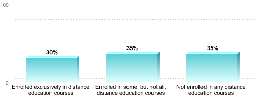 Undergraduate Enrollment by Distance Education Status:Enrolled exclusively in distance education courses: 30%Enrolled in some, but not all, distance education courses: 35%Not enrolled in any distance education courses: 35%