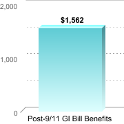 Average amount of benefits/assistance disbursed through the institution:Post-9/11 GI Bill Benefits: $1,562