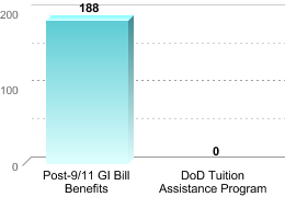 Number of students receiving benefits/assistance:Post-9/11 GI Bill Benefits: 188DoD Tuition Assistance Program: 0