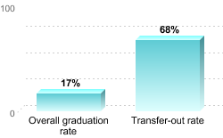 Overall graduation rate:Overall graduation rate: 17%Transfer-out rate: 68%