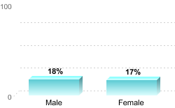 Overall graduation rate by gender:Male: 18%Female: 17%