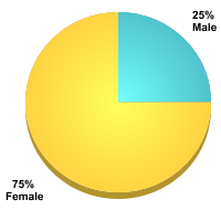 Student Gender:Male: 25%Female: 75%